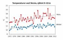 Figur 3. Isotermdiagram for 2012 (til venstre) og tidsutviklingen i temperaturen i de øvre, varme vannlag (0-10 m) i perioden juni-oktober (til høyre) ved stasjon Skreia. Figur 4. Tidsutviklingen mht.