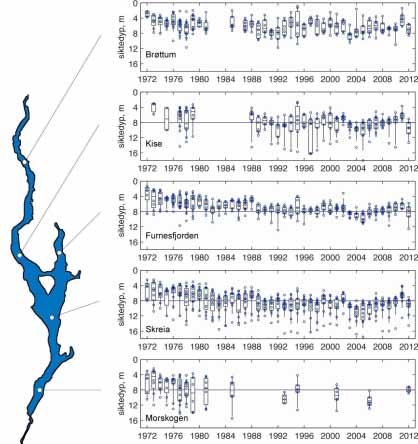 Figur 7 viser tidsutviklingen i siktedypet i Mjøsa gjennom overvåkingsperioden fra 1972 til 2012.