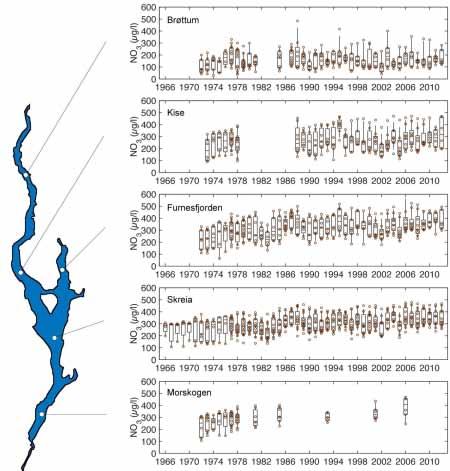 Tidsutviklingen for nitrat følger i hovedtrekkene samme mønster som for total-nitrogen (Figur 17).