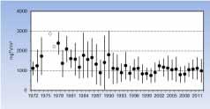 3.7 Krepsdyrplankton og mysis Hovedstasjonen Skreia Siden 1970-tallet har middelbiomassen av krepsdyrplankton blitt redusert fra ca. 1,7 g tørrvekt (TV) per m² til ca.