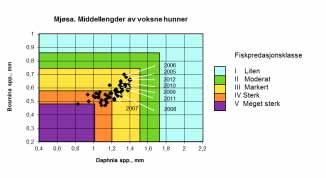 Figur 27. Sesongutviklingen i biomasser av de viktigste artene av planktonkreps ved Skreia i 2012. Figur 28. Sammenhengen mellom middellengder av Daphnia spp. og Bosmina spp.