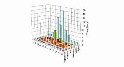 Figur 35. Månedlig fosfor-transport i de seks viktigste tilløpselvene til Mjøsa i 2012. Figur 36. Månedlig nitrogen-transport i de seks viktigste tilløpselvene til Mjøsa i 2012.