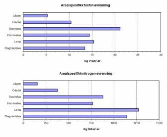 Figur 38. Arealspesifikk avrenning av tot-p og tot-n i de seks viktigste elvene i 2012. 4.