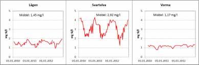 Resultatene viser at middelkonsentrasjonen i Svartelva var ca.