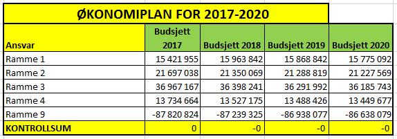 Krav til nedtrekk Det ble i vedtak 76/16 lagt frem forslag om endring i økonomiplan 2017-2020 som følgende: Dette resulterte i følgende økonomiplan etter nedtrekkene/justeringene var foretatt: Etter