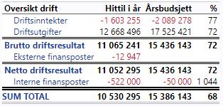 DRIFTSREGNSKAP Driftsregnskapet har et merforbruk pr 31.08.17.