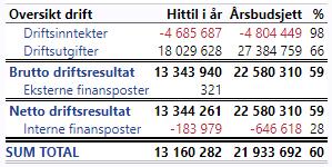 1) RAMME 1 - SENTRALADMINISTRASJON OG FELLESKOSTNADER Rammen anses å være i balanse totalt sett, selv om man har pr i dag et merforbruk på driftskostnader.