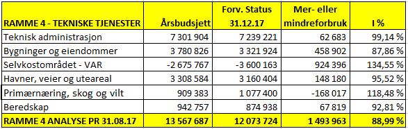 Oversikt investering HIÅ Årsbudsjet t Rest I % Resultat i fjor Årsbudsjet t 2016 Investeringsinntekter -243 894-8 860 000-8 616 106 2,75 % -7 710 344-2 350 000 Investeringsutgifter 5 719 898 29 050