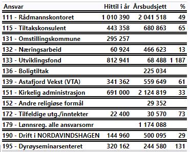 har et forbruk på 57 %. Dette er totalt mindre enn ideel forbruk på 66,67 %.