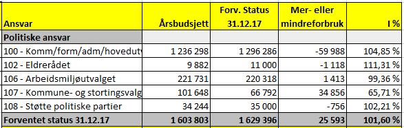 1) ØKONOMISKE AVVIK I FORHOLD TIL BUDSJETT 2016 Tjeneste 106 - Arbeidsmiljøutvalget: De har pr 31.08.