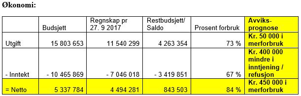 12 Legeavdeling Medarbeidere Sykefravær ligger på 10,1 % for tidsrommet 1. januar til 27.09.2017. Økonomi Sørreisa kommune Jfr.