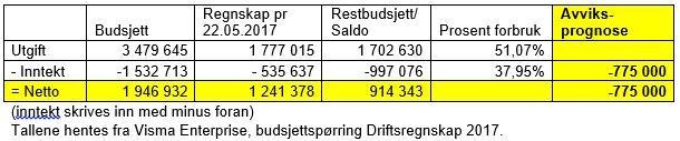 For tertialrapporteringen fremlegges kommunens egne regnskapstall tilknyttet barnevernstjenesten, samt tall fra økonomirapport pr 29.03.17 fra Sørreisa kommune.