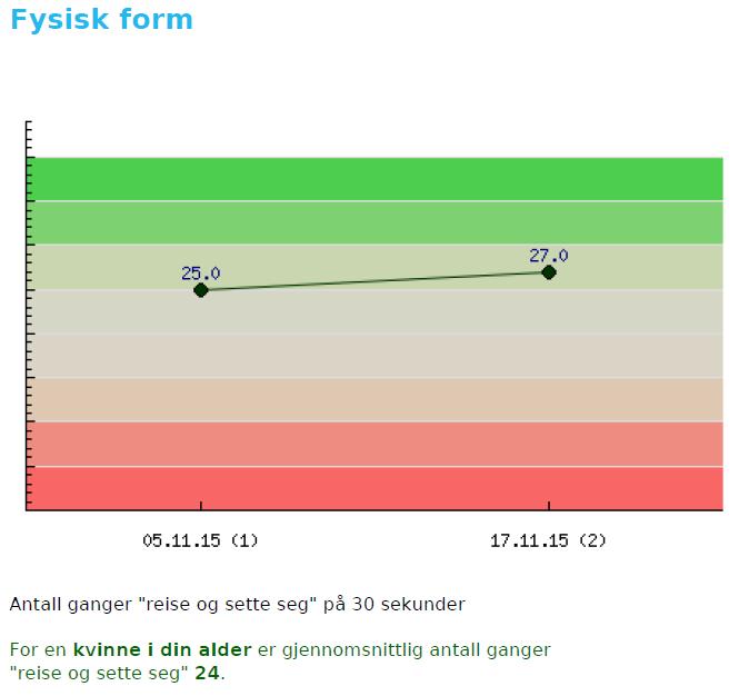 Inklusjon av instrumentet EQ5D-5L gir også mulighet for å utføre helseøkonomiske evaluering ved å undersøke kostnader pr kvalitetsjusterte leveår.