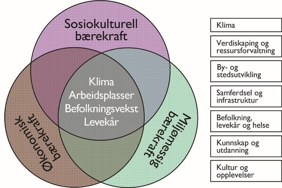 MÅL FOR PLANARBEIDET Hovedmål: Et bærekraftig Telemark (Regional planstrategi for Telemark 2016-2020)