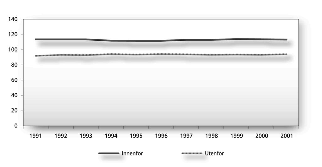 2002 2003 Dokument nr. 3:8 29 Figur 5 Kommunenes frie inntekter i kroner per innbygger 1991 2001 i prosent av landsgjennomsnittet.