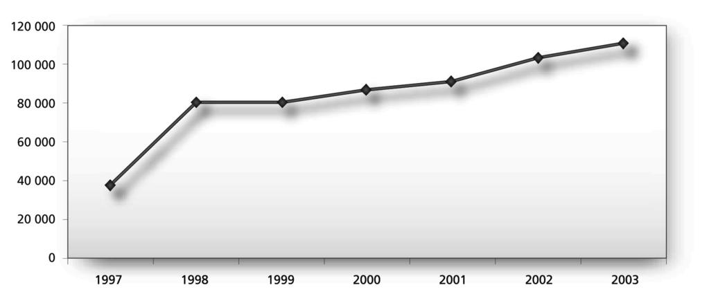 2002 2003 Dokument nr. 3:8 33 5.1.4 Innvandrere Rammetilskuddet til kommunene i 2003 knyttet til sosialhjelp er delvis basert på hvor mange innvandrere som var bosatt i kommunen per 1. januar 2001.