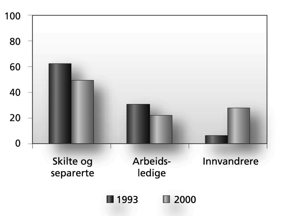 2002 2003 Dokument nr. 3:8 35 te kunne tyde på at de statlige trygdeordningene var alternativer til sosialhjelp.