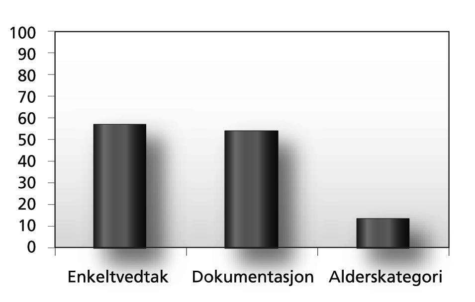 2002 2003 Dokument nr. 3:8 37 Figur 12 viser at kommunerevisjonene har funnet avvik i innrapporteringen fra stadig flere av de kontrollerte kommunene i perioden fra 1999 til 2001.