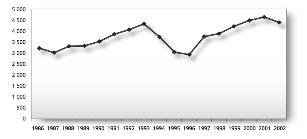 2002 2003 Dokument nr. 3:8 41 6 Skjønnstilskuddet 6.1 UTVIKLINGEN I DET SAMLEDE SKJØNNSTILSKUDDET Det samlede skjønnstilskuddet består av ordinært skjønnstilskudd og ekstraordinært skjønnstilskudd.