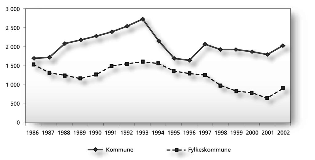 42 Dokument nr. 3:8 2002 2003 Figur 17 Ordinært skjønnstilskudd 1986 2002 i millioner kroner.