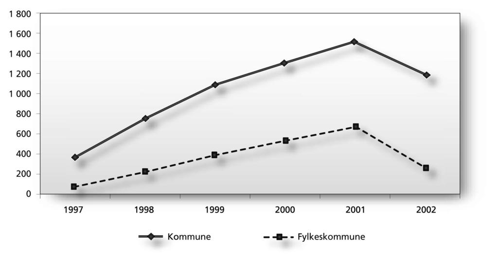 Økningen fra 2001 til 2002 har blant annet sammenheng med at det er lagt inn ekstra midler i rammen for å kompensere kommuner som taper på omleggingen av inntektssystemet i perioden 2002 2006, jf. St.