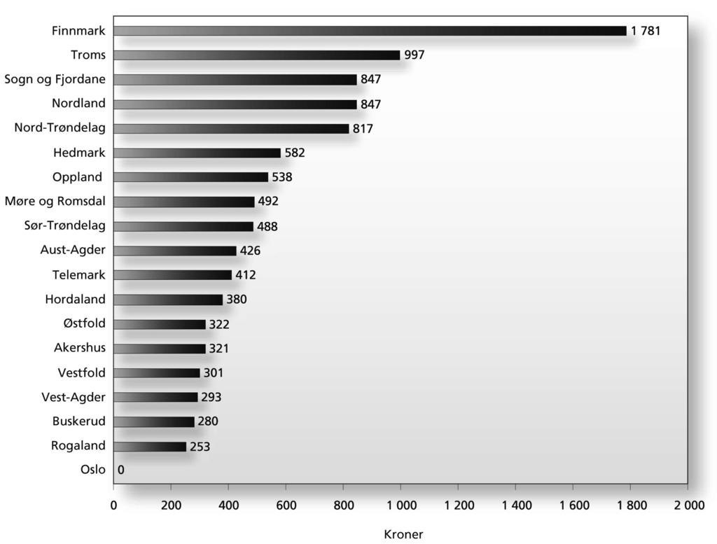 2002 2003 Dokument nr. 3:8 43 Figur 18 viser at det ekstraordinære skjønnstilskuddet til både kommunene og fylkeskommunene gradvis ble trappet opp i perioden fra 1997 til 2001.