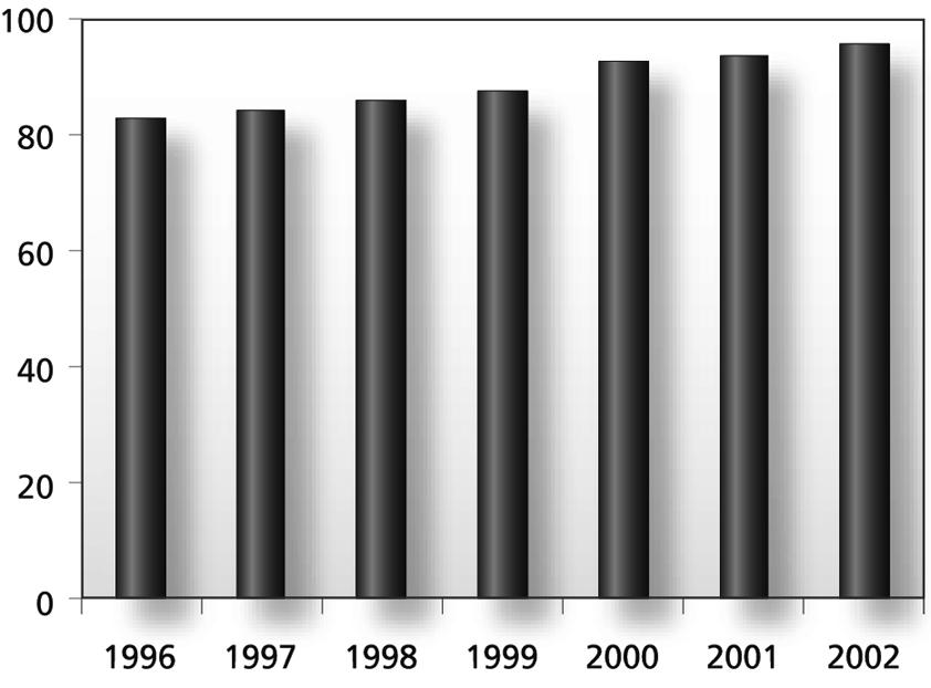 2002 2003 Dokument nr. 3:8 47 mens 96 prosent av kommunene fikk skjønnstilskudd i 2002. I 2002 fikk 416 av landets 434 kommuner skjønnstilskudd, mens 18 kommuner ikke fikk.