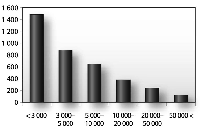 2002 2003 Dokument nr. 3:8 49 muner med mer enn 50 000 innbyggere fikk med i overkant av 100 kroner i ordinært skjønnstilskudd per innbygger i gjennomsnitt klart minst i ordinært skjønnstilskudd.