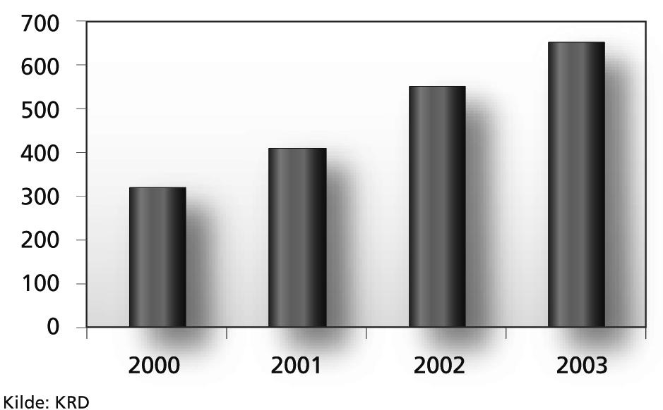 50 Dokument nr. 3:8 2002 2003 og fremst mennesker med psykisk utviklingshemning. Av brukerne som kommunene rapporterte inn i 2001 som ressurskrevende, var 3/4 psykisk utviklingshemmede.