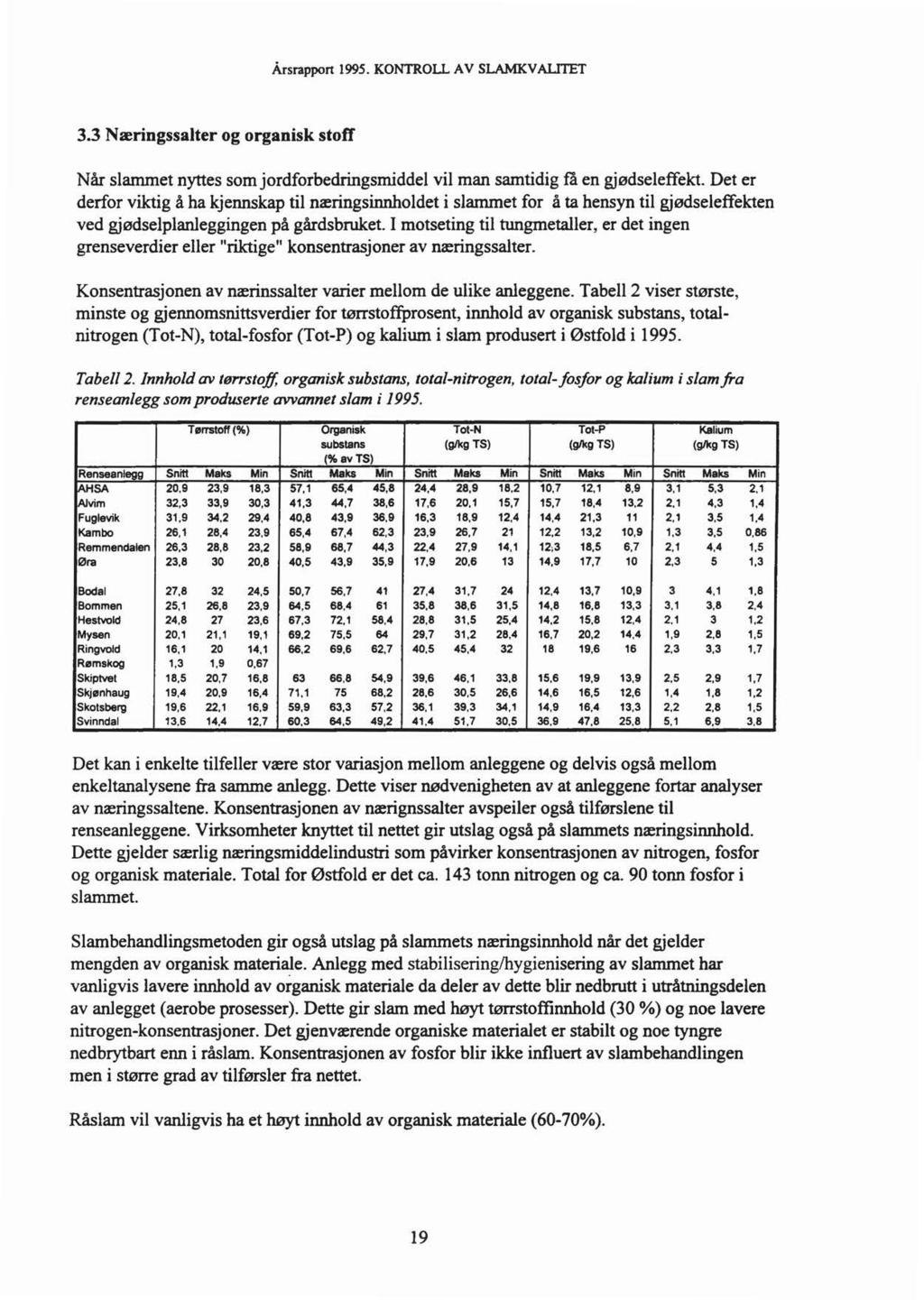 Årsrapport 1995. KONTROLL AV SLAMKV ALITET 3.3 Næringssalter og organisk stoff Når slammet nyttes som jordforbedringsmiddel vil man samtidig få en gjødseleffekt.