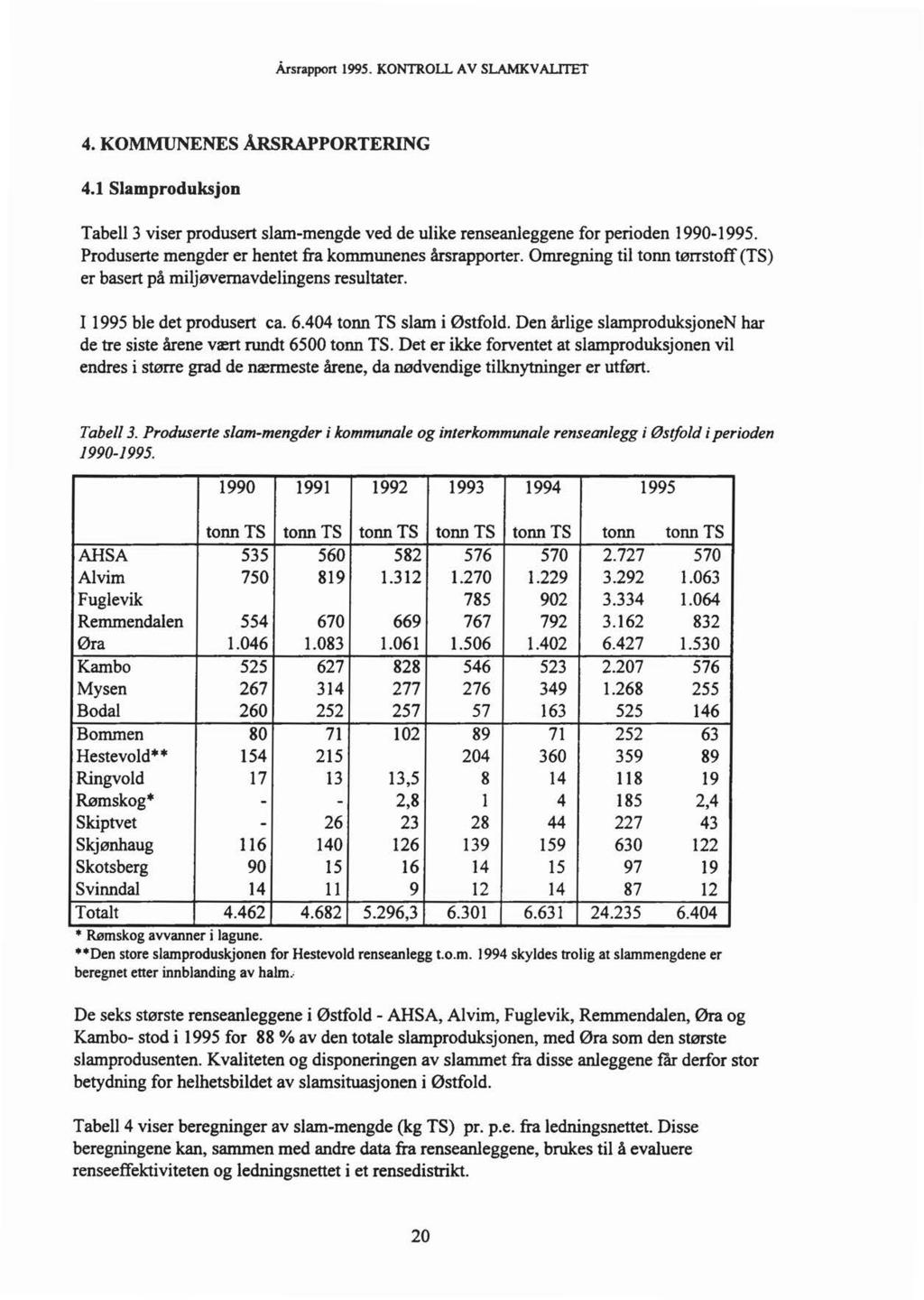 Årsrappon 1995. KONTROLL AV SLAMKVALITET 4. KOMMUNENES ÅRSRAPPORTERING 4.1 Slamproduksjon Tabell3 viser produsert slam-mengde ved de ulike renseanleggene for perioden 1990-1995.