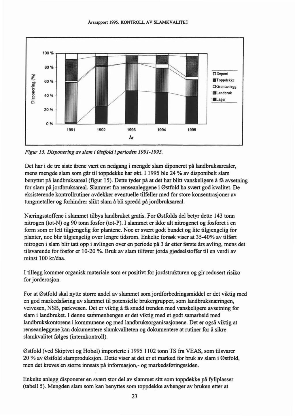 Årsrapport 1995. KONTROLL AV SLAMKV ALITET 100% 80%,... ~ "-- Cl) 60% c.:: 11> c o c. Ill c 40% 20% []Deponi mtoppdekke []Grøntanlegg mlandbruk ~ mlager 0% 1991 1992 1993 1994 1995 Ar Figur 15.