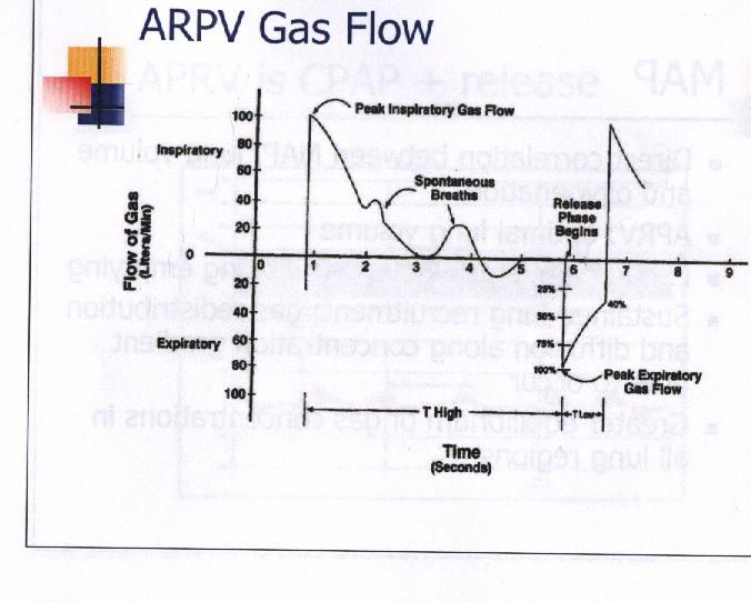 APRV gass