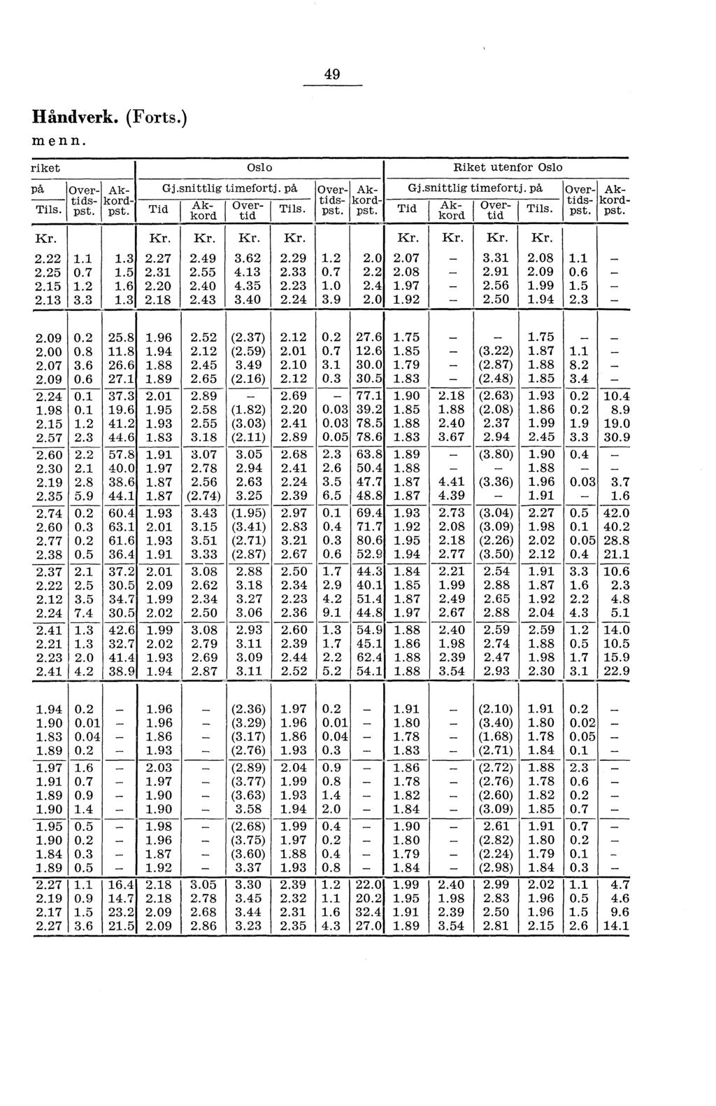 49 Håndverk. (Forts.) menn. riket Oslo Riket utenfor Oslo på Tils. 2.22 2.25 2.15 2.13 1.1 0.7 1.2 3.3 1.3 1.5 1.6 1.3 Gj.snittlig i,imefortj. på Tid Ak- Over- I kord tid 2.27 2.31 2.20 2.18 2.49 2.