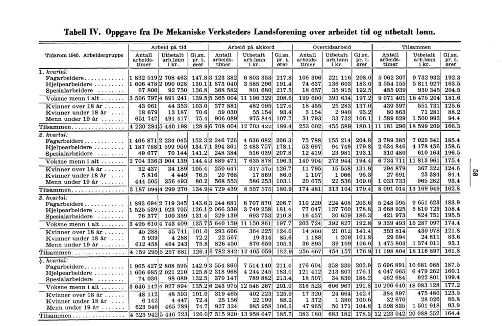 Tabell IV. Oppgave fra De Mekaniske Verksteders Landsforening over arbeidet tid og utbetalt lønn. Tidsrom 1940. Arbeidergruppe 1.