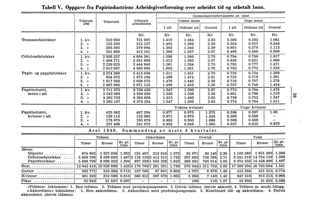 Tabell V. Oppgave fra Papirindustriens Arbeidsgiverforening over arbeidet tid og utbetalt lønn. Tidsrom 1940 Timeverk arbeidslønn Gjennomsnittsfortjeneste pr.