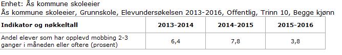 Tabell 1 Skoleporten - Elevundersøkelsen 2013-2016, 7. trinn i Ås kommune, (www.skoleporten.no). Tabell 2 Skoleporten - Elevundersøkelsen 2013-2016, 10.