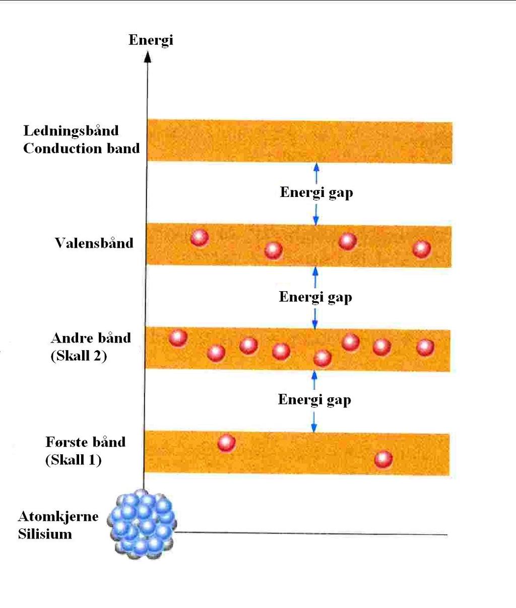 Halvledere - Silisium (Si) og Germanium (Ge) Et diagram som viser et rent