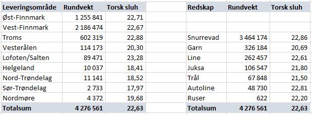 var tatt på snurrevad, nærmere bestemt 3.460 tonn. Deretter fulgte 330 tonn tatt på garn, 310 tonn på line/autoline, mens en tråler leverte 70 tonn fersk torsk.