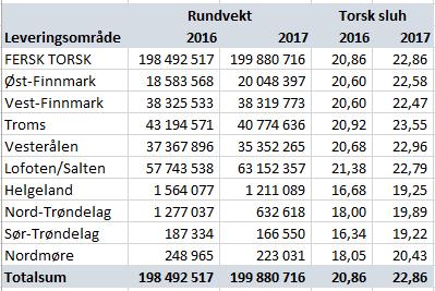 Troms, Vesterålen og Helgeland-Nordmøre, Vest-Finnmark har rettet seg opp til status quo, mens det har vært økte landinger i Øst-Finnmark og Lofoten.