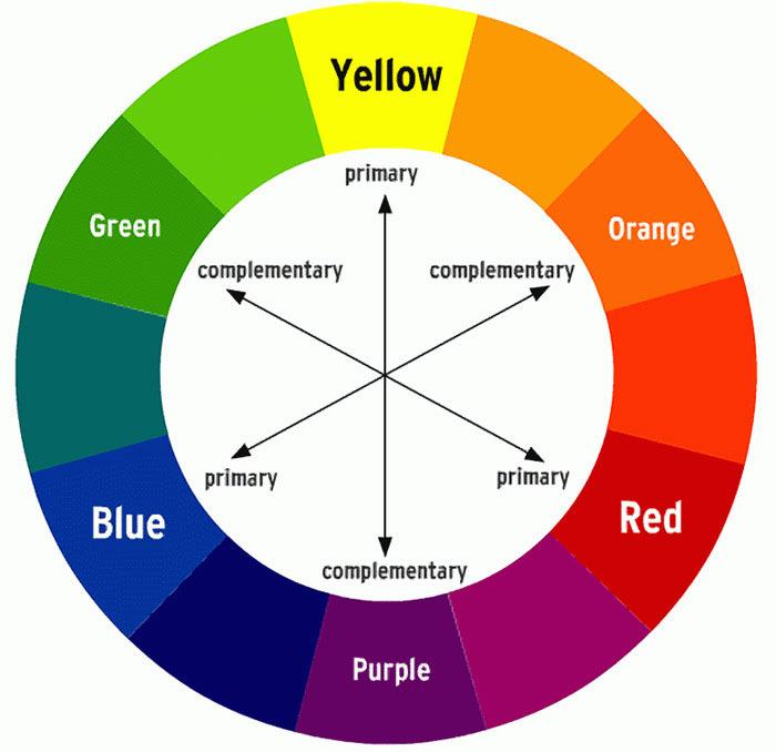 PRIMÆRFARGENE * Rødt - gult - blått (Magneta - Sitron - Cyan) Primærfargene er rene farger som ikke kan fremstilles ved å blande andre farger.