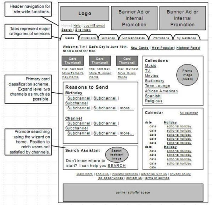 Wireframes kan tegnes med penn på papir for hånd, eller i noe så enkelt som Microsoft PowerPoint. Nøyaktighetsnivå avhenger av hvor i prosessen man befinner seg.