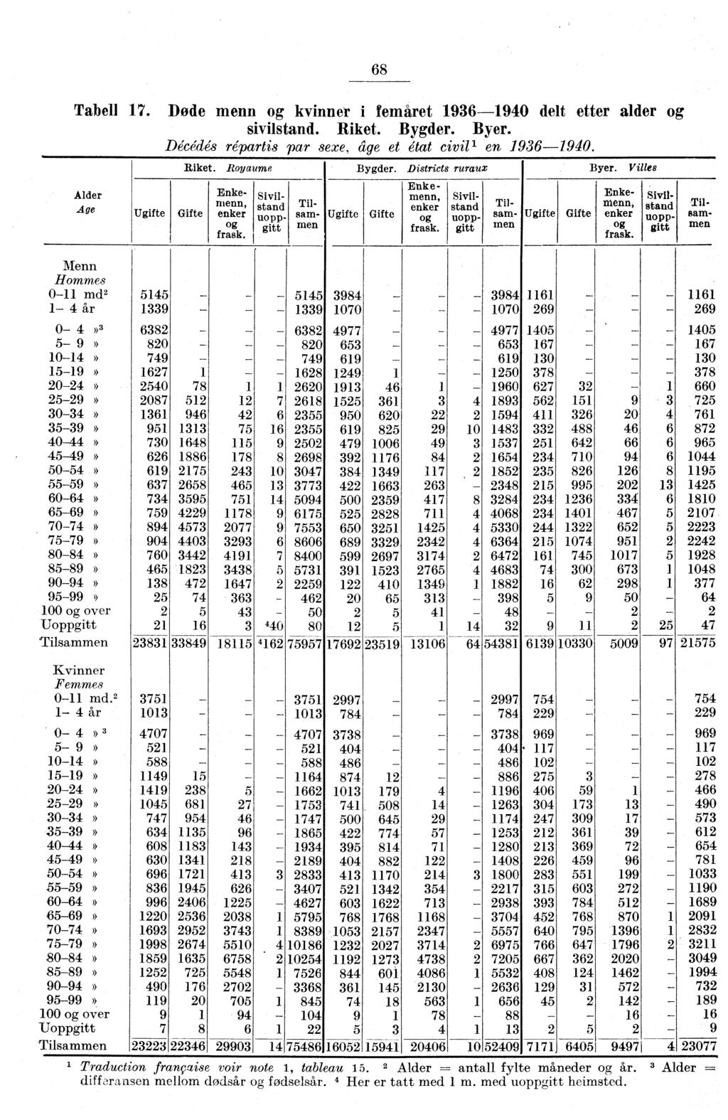 68 Tabell 7. Døde menn og kvinner i femåret 9690 delt etter alder og sivilstand. Riket. Bygder. Byer. Décédés répartis par sexe, âge et état civill en 96790. Alder Age Ugifte Riket. Royaume Bygder.