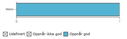 MILJØGIFTER KYSTVANN, PRIORITERTE, ANDRE STOFFER