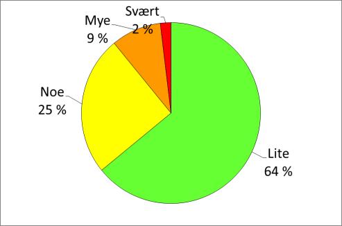 Manglerud Kirkeveien Figur 7 Prosent av tiden fordelt på de ulike varslingsklassene i Kirkeveien og på