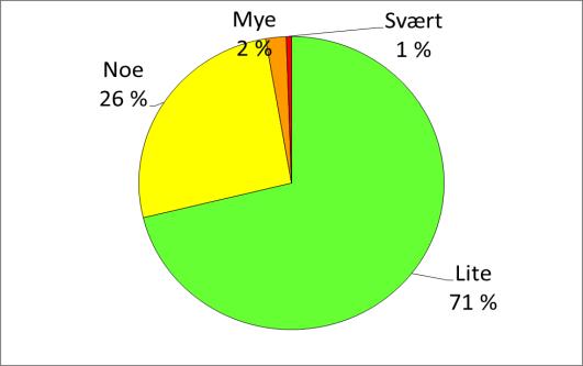 Hovedkildene var både eksos og vedfyring.