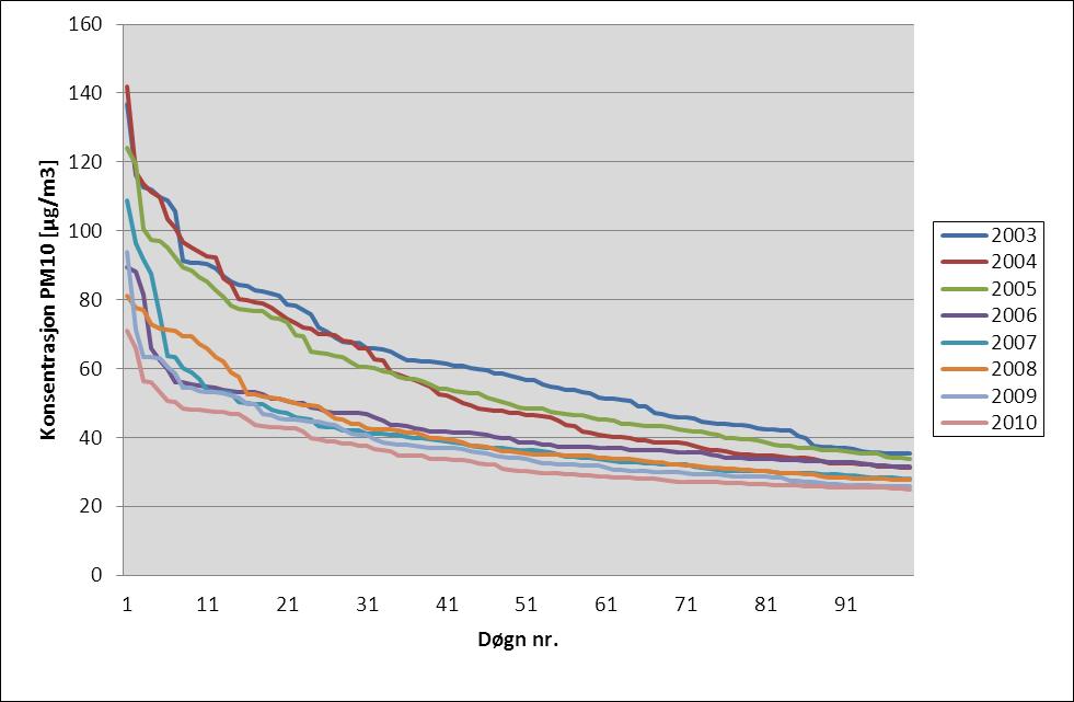 Langs veiene ser man også en tydelig nedgang i konsentrasjonsnivået etter 2005, særlig på dager med høye konsentrasjoner. Dette underbygger at tiltak rettet mot veistøv har hatt en betydelig effekt.