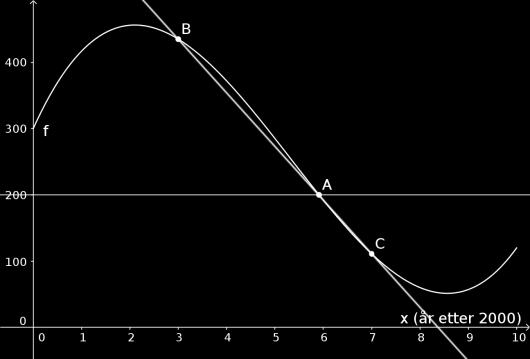 I Geogebra kan vi enten tegne normale linjer fra x aksen i disse punktene og se på skjæringen med grafen til f, eller så kan vi bare skrive (3, f(3)) og tilsvarende for x = 7.