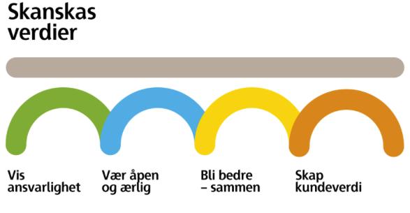 4. Resultater fra Skanska 4.1 Generelt om Skanska Norge AS Skanska Norge AS er en av Norges største entreprenør og prosjektutvikler (skanska.no u.d).