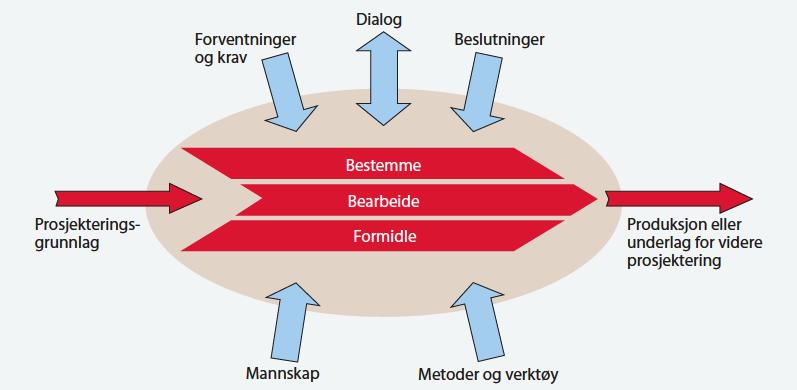 5.2.2 Hovedelementene i Involverende planlegging i prosjektering Hovedelementene i Involverende Planlegging i Prosjektering er vist i Figur 6.